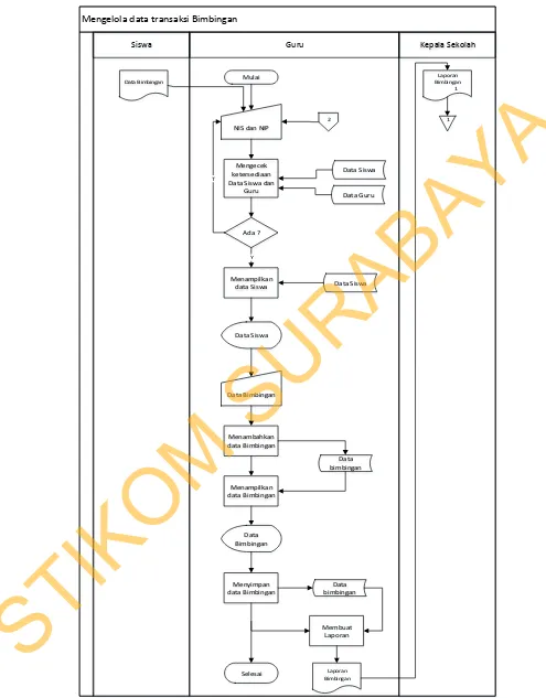 Gambar 4.4 System Flow Bimbingan Konseling 