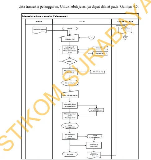 Gambar 4.5 Sistem Flow Poin Pelanggaran Siswa 