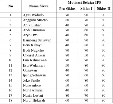 Tabel Daftar Prosentase Motivasi Siswa Sebelum dan Sesudah Tindakan