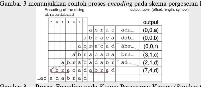 Gambar 3 menunjukkan contoh proses encoding pada skema pergeseran kamus