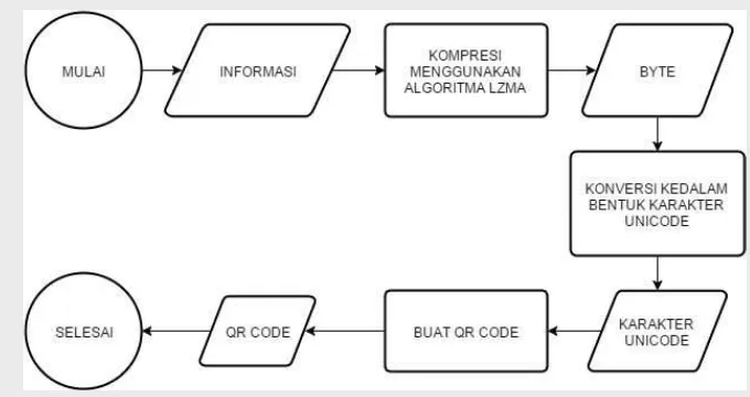 Gambar 5Proses pembuatan QR code dengan Informasi Terkompresi