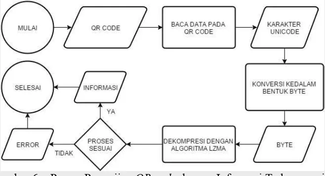 Gambar 6Proses Pengujian QR code dengan Informasi Terkompresi