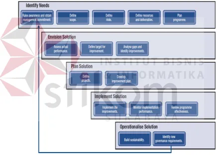 Gambar 3.1Road Map to IT Governance (ITGI 2007 : 10) 