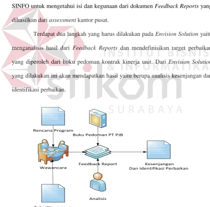Gambar 3.4 Alur Envision Solution  
