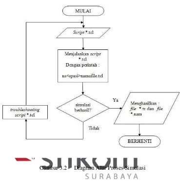 Gambar 3.2 Diagram Alur Proses Simulasi 