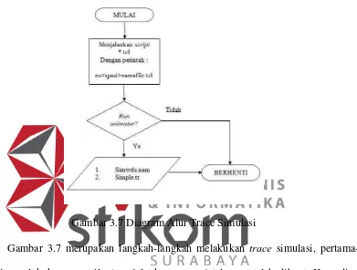 Gambar 3.7 Diagram Alur Trace Simulasi 