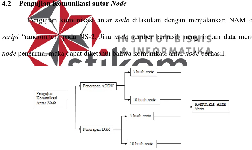 Gambar 4.6 Blok Diagram Pengujian Komunikasi Antar Node 