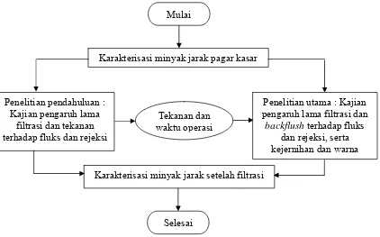 Gambar 5. Diagram alir dari tahapan-tahapan penelitian 