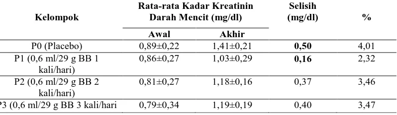 Tabel 2. Rata-rata Kadar Kreatinin Darah mencit dengan Pemberian Minuman Berkarbonasi dengan Dosis 0,6 ml/29 g BB Selama 14 Hari