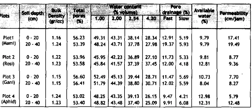 Table 1. The physical properties of soil samples. 