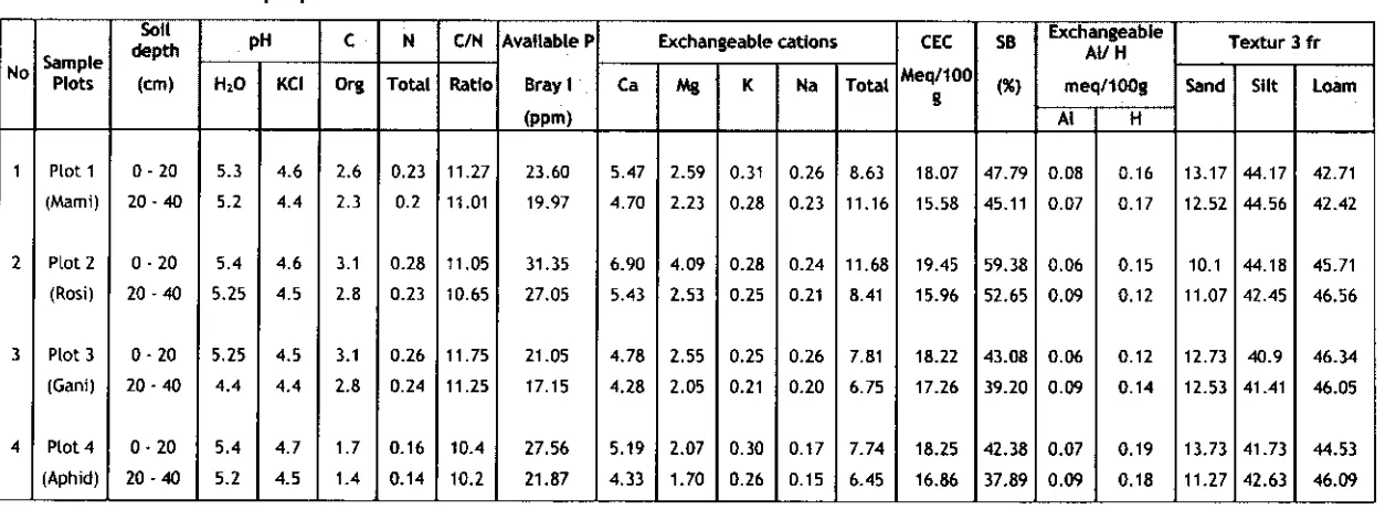Table 2. The chernicai properties of soiI. 