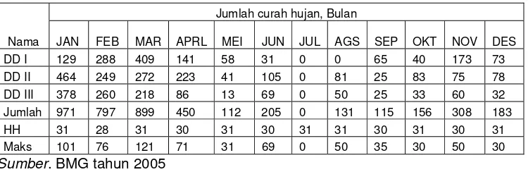 Tabel 1. Kondisi curah hujan kecamatan Tanjungsari 