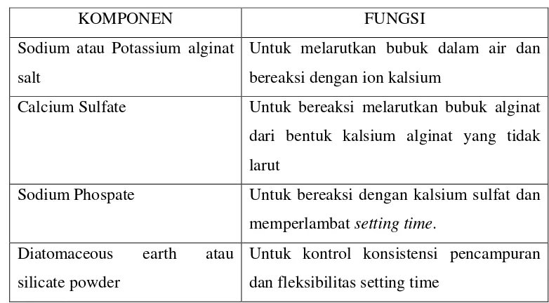 Tabel 2. Komposisi Bahan Cetak Alginat dan Fungsinya. 