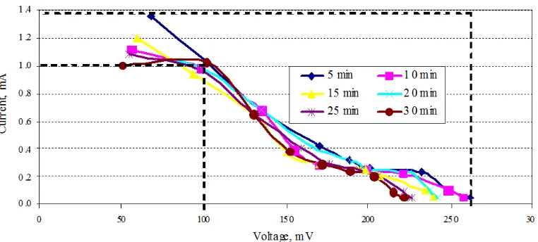 Figure 7: )–V curves for the fabricated DSSC using two )TO glasses with one electrode coated with graphite and the other coated with ZnO powder annealed at ���ºC and treated with natural dragon fruit dye 