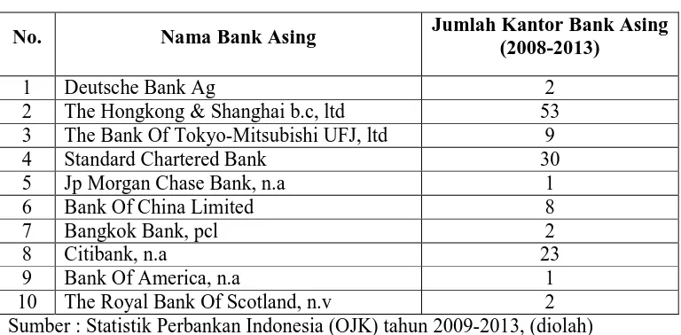 Tabel 1.1 Daftar Bank Asing di Indonesia dan Jumlah Kantor Bank Asing 