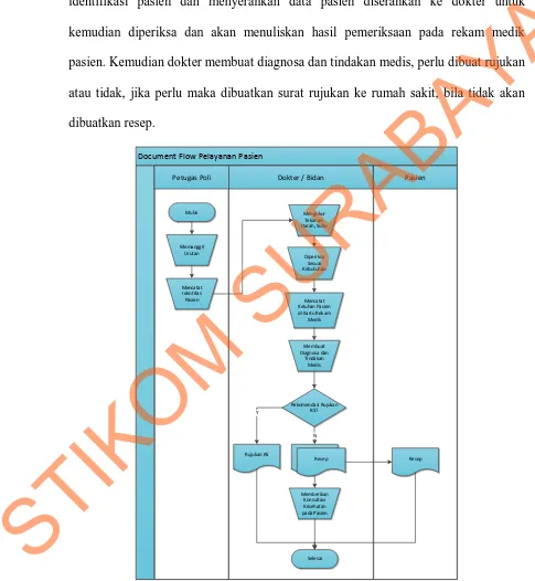 Gambar 4.2 Document Flow Pelayanan Pasien 