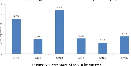 Figure 3: Percentage of ash in briquettes. 