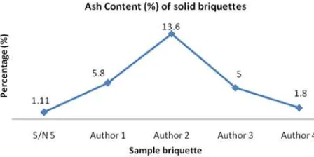 Figure 4:  Percentage of ash in sample briquettes 