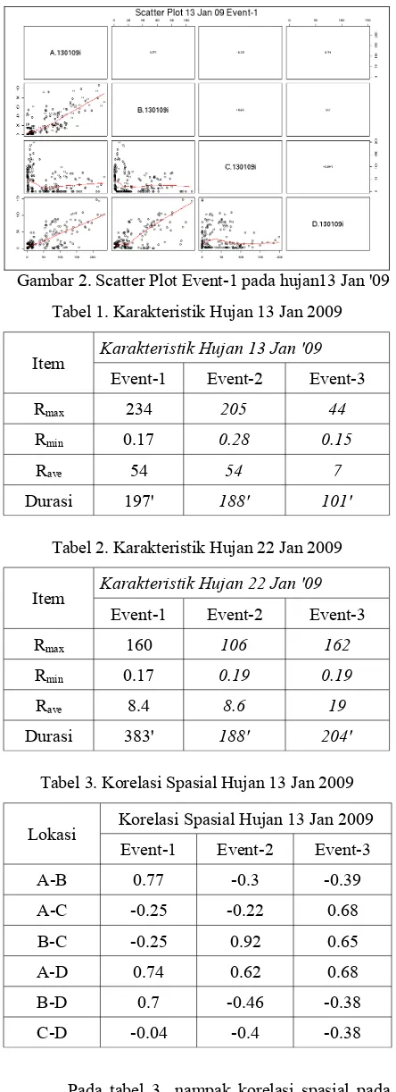 Tabel 1. Karakteristik Hujan 13 Jan 2009