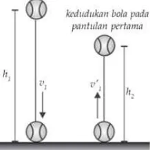 Gambar 5 menunjukkan kecepatan bola sesaat sebelum di lepaskan ke 