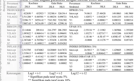 Table 3 Nilai dugaan parameter dengan metode 2SLS dan 3SLS 