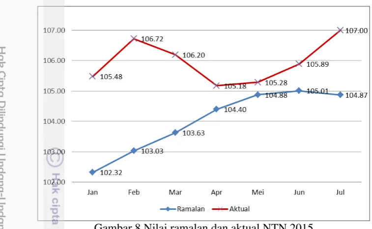 Gambar 8 Nilai ramalan dan aktual NTN 2015 