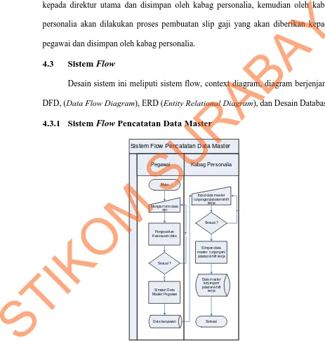 Gambar 4.4 Sistem Flow Pencatatan Data Master 