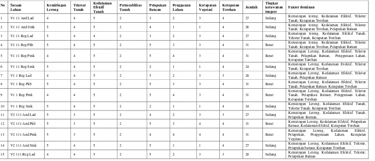 Tabel 1.4. Harkat Dari Tiap Parameter Longsorlahan Pada Setiap Satuan Lahan Daerah Penelitian 