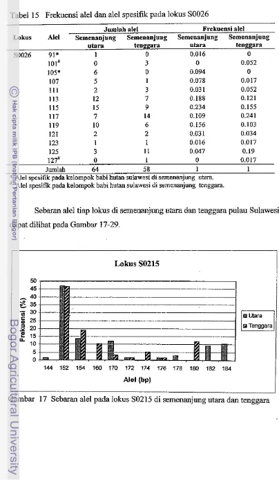 Tabel 15 Freh~ensi alel dan alel spesiNr pada lokus SO026 