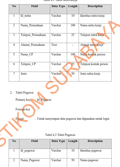 Tabel 4.1 Tabel Mitra Kerja 