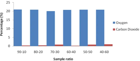 Figure 3: Percentage of Oxygen and Carbon Dioxide of sample briquettes 