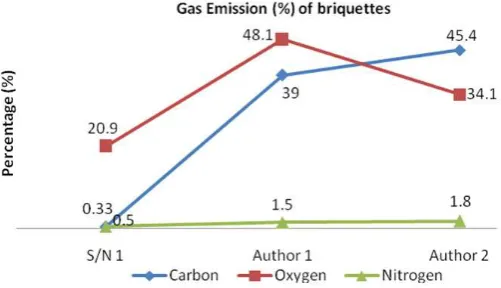 Figure 4: Comparison on gas emission of solid briquettes 