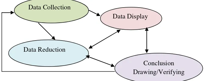 Gambar 3.1 Komponen Dalam Analisis Data (interactive model) 