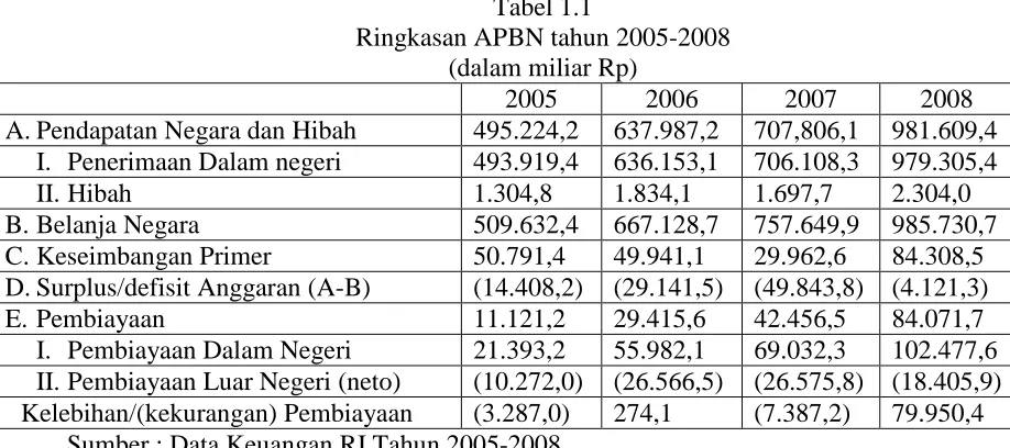 Tabel 1.1 Ringkasan APBN tahun 2005-2008 