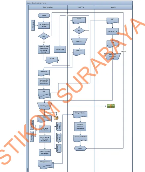 Gambar 4.2 System Flow Pembelian Tunai 