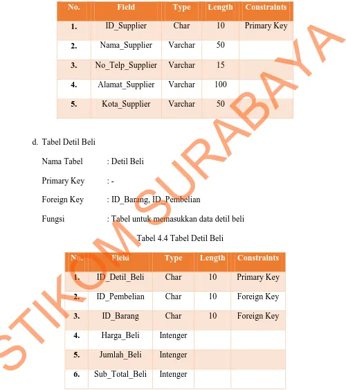 Tabel 4.3 Supplier 