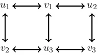 Figure 4: Left.Settingu The digraph GA,B where A is as shown in (2) and B is any matrix in Q(−AT).i is the row vertex corresponding to row i in A, while vi corresponds to column i