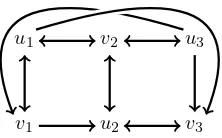 Figure 2: GA,B for the system in Example 3 with B ∈ relint B. The digraph contains theHamiltonian cycle (u1v3u2v2u3v1) and so is strongly connected.