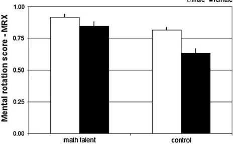 Fig. 3. Experimental task performance score, MRX (group means, bars in graph areindicating higher accuracy in the talented subjects and in the male subjects; no‘math talentSEs of the mean)