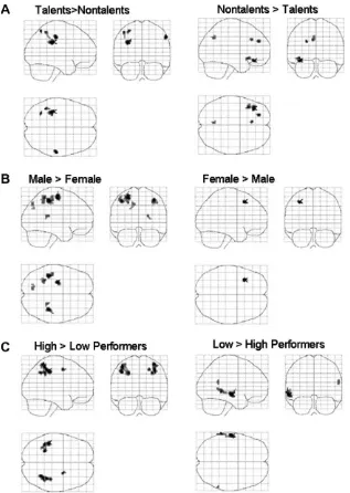 Fig. 4. Group effects analyses on task-related brain activations. T-maps are shown as glass brains.template coordinates and Panel A: math talent; panel B: gender; panel C: experimental taskperformance factor (post hoc)