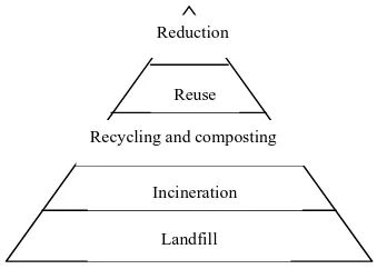 Figure 2: Hierarchy of the integrated solid waste management (Heimlich et al., 2009).  
