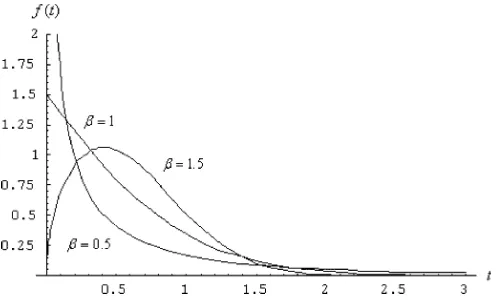 Fig. 2. Hazard functions of the distribution.