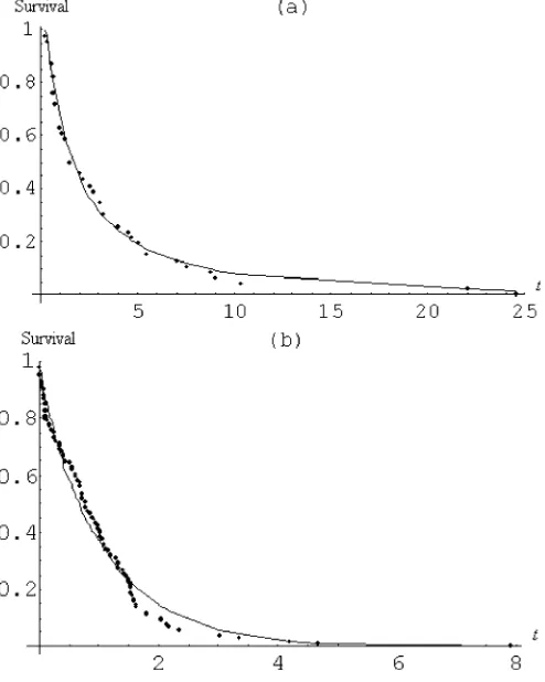 Fig. 3. Survival probability curves of the empirical distribution (dotted line),and the new distribution (solid line) ﬁtted using maximum likelihood estimatesfor, (a) the repair times of an airborne communication transceiver, and (b) theKevlar/epoxy strand-life data.
