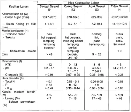 Tabel1. Kriteria Kesesuaian Lahan untuk Jambu Mete (Anacardium occidentale) 
