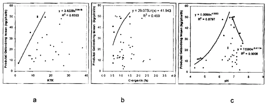 Gambar 3. Hubungan Produksi teraan dengan kadar pasir (a), kadar liat (b) dan kedalaman efektif (c) 