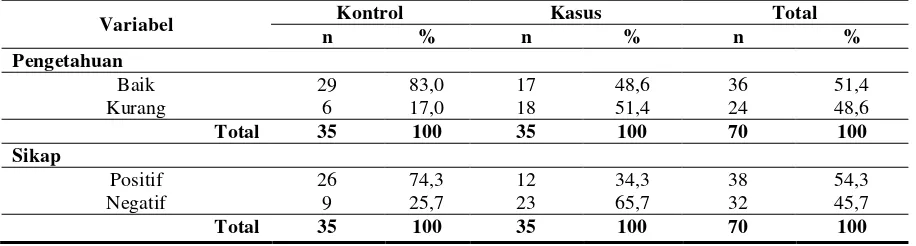Tabel 2. Hasil Analisis Univariat pada kelompok Kasus dan Kelompok Kontrol 