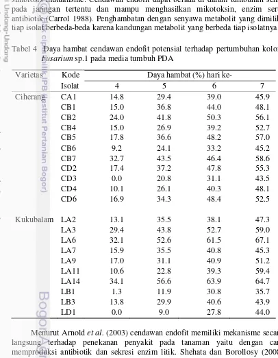 Tabel 4  Daya hambat cendawan endofit potensial terhadap pertumbuhan koloni 