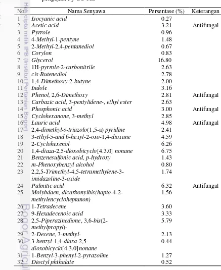 Tabel 6 Senyawa metabolit yang dihasilkan cendawan endofit LA11 pada pengujian Py-GC-MS 