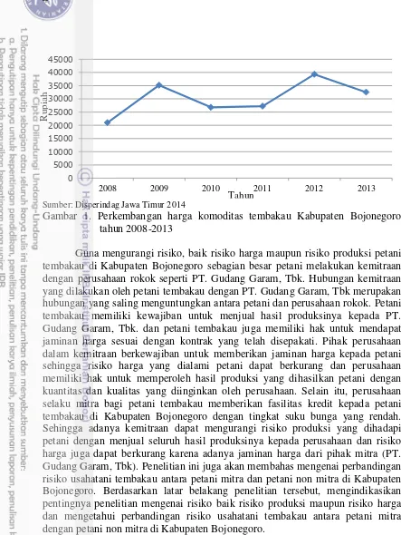 Gambar 1. Perkembangan harga komoditas tembakau Kabupaten Bojonegoro 