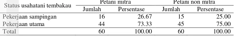Tabel 13. Status usahatani tembakau di Kabupaten Bojonegoro 